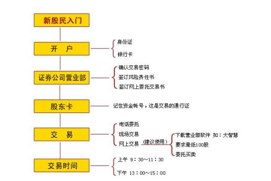 股市探索之旅，如何開戶買股票及內(nèi)心平靜的股市之旅