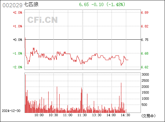 七匹狼股票股價(jià)，科技革新引領(lǐng)未來(lái)價(jià)值重塑