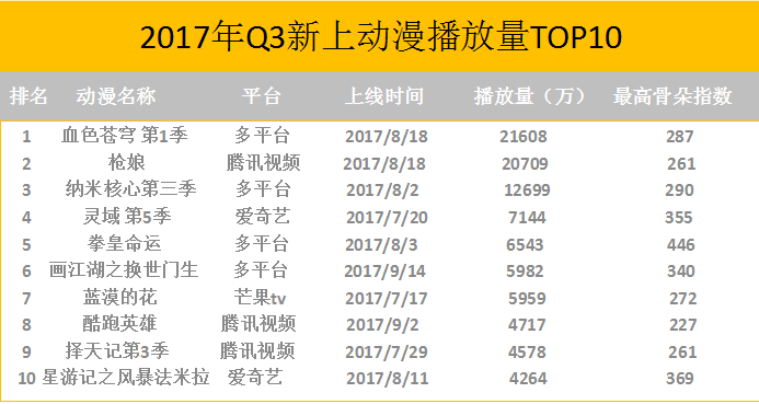 多元繁榮下的思考，2017年度動(dòng)漫排行榜單回顧
