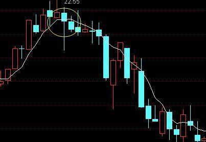 揭秘股票五日均線，股票投資小課堂，掌握股市走勢(shì)的關(guān)鍵指標(biāo)????