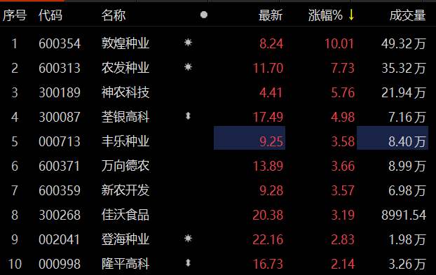 敦煌種業(yè)股票行情及溫情日常關(guān)注