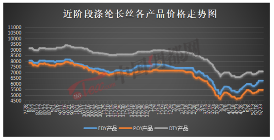 滌綸絲價格行情，一段友情與纖維價格的交織故事