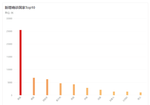 美洲最新疫情動(dòng)態(tài)更新