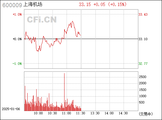 600009上海機(jī)場(chǎng)股票,600009上海機(jī)場(chǎng)股票——投資焦點(diǎn)解析