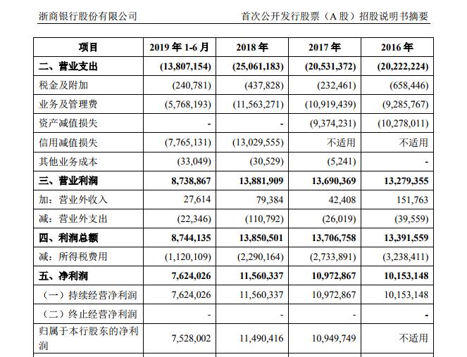 浙商申購上市的時(shí)間節(jié)點(diǎn)與觀點(diǎn)論述