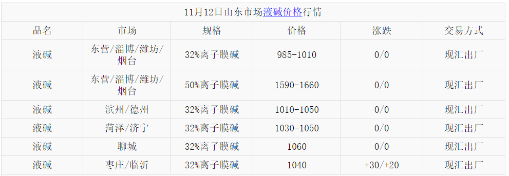 液堿最新市場價格，科技引領(lǐng)生活新紀元，液堿市場走勢分析