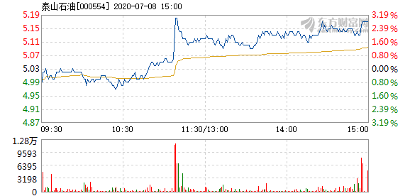 泰山石油股票，科技新紀(jì)元投資首選