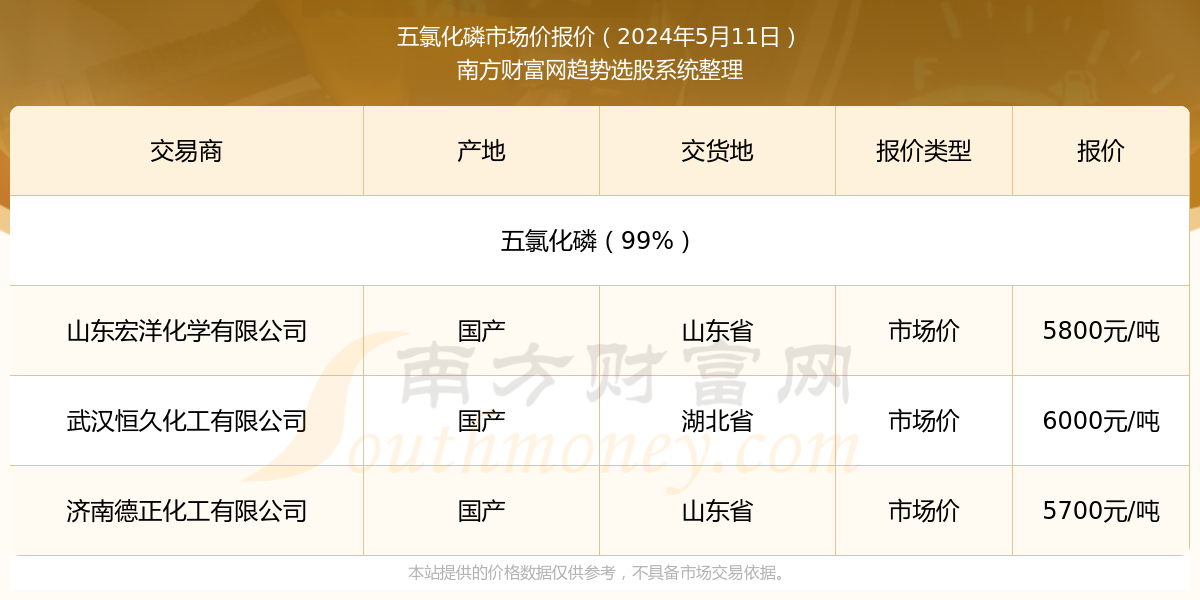 磷價格動態(tài)分析或走勢預(yù)測