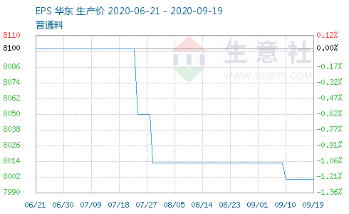 EPS價格行情，多元視角分析解讀市場動態(tài)