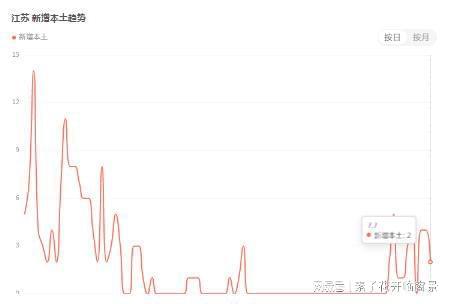 江蘇疫情最新數(shù)據(jù)與觀點論述分析