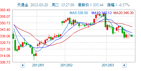 天通金行情，黃金投資的新機(jī)遇??