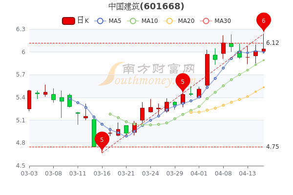 中國建筑股票今日行情,中國建筑股票今日行情分析