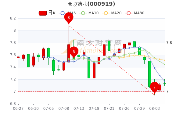 金陵藥業(yè)股票深度解析與前景展望????
