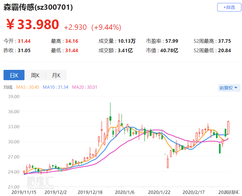 森霸傳感股票深度解析及未來前景展望