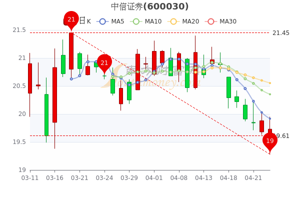 中信證券股票最新行情報告，今日走勢分析