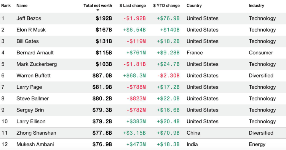 全球富豪十大排行榜，科技巨擘引領未來高科技生活浪潮