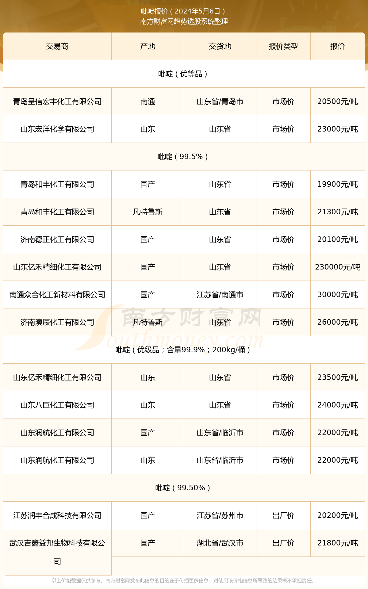 最新吡啶價(jià)格動(dòng)態(tài)分析與趨勢(shì)預(yù)測(cè)