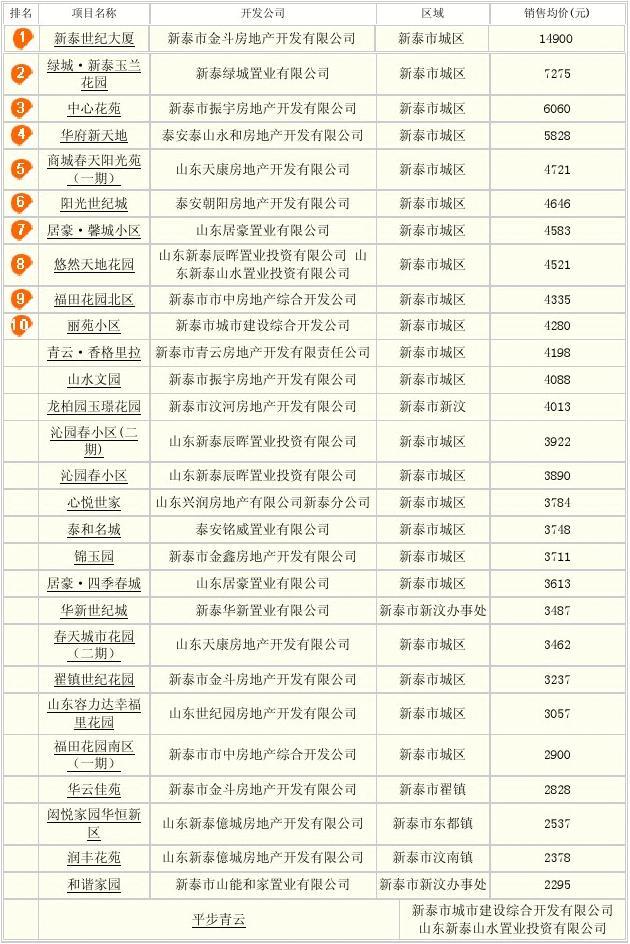 新泰最新房價(jià)，科技居住夢想，未來生活體驗(yàn)