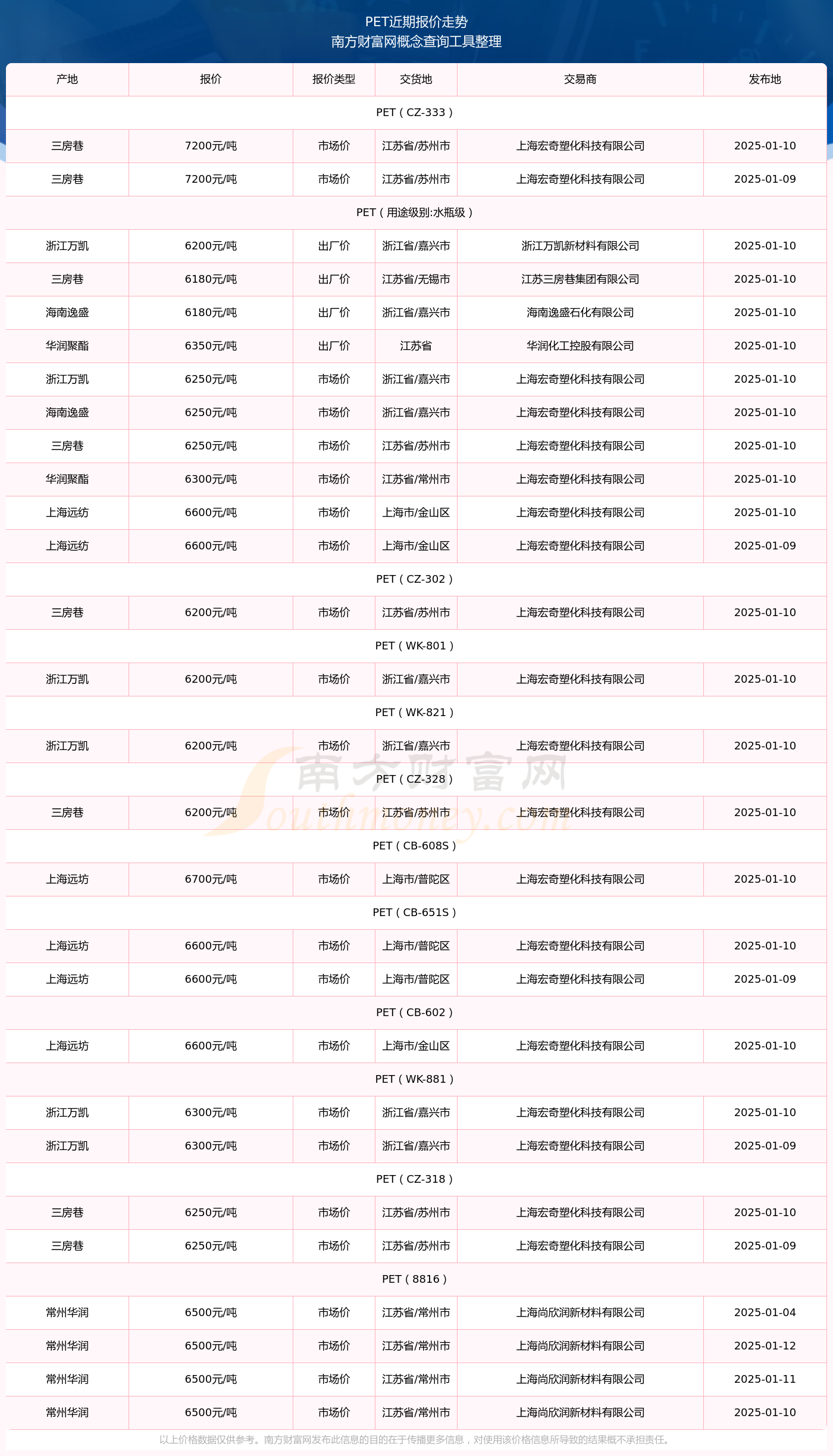 Pet價格最新行情概覽與指南