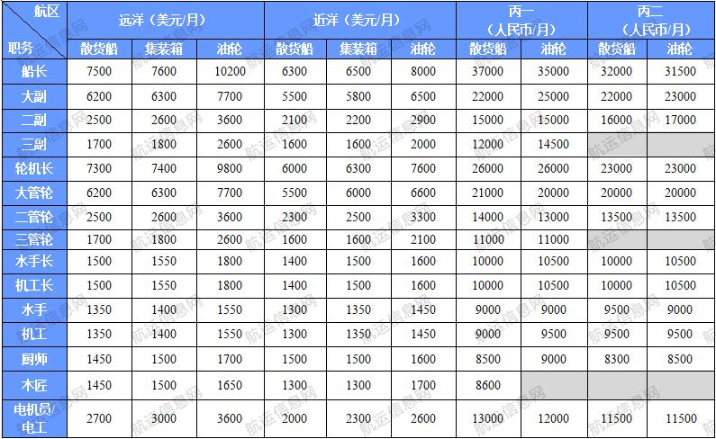 最新船員工資，行業(yè)重塑與時代變遷下的薪酬變化