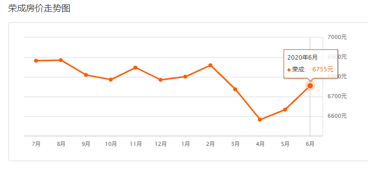榮成最新房價揭秘，小巷深處的寶藏居所