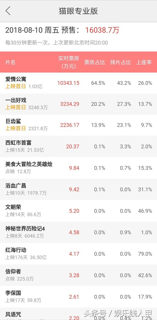 貓眼最新電影票房統(tǒng)計(jì)，揭秘?zé)衢T電影市場(chǎng)趨勢(shì)