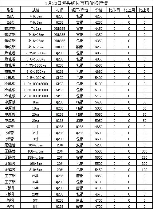 包頭市鋼材最新價(jià)格表，探索學(xué)習(xí)之旅與自信超越之路