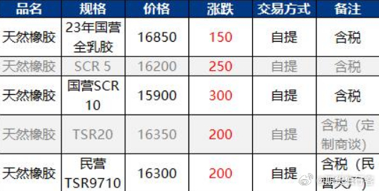 天然橡膠最新現(xiàn)貨價(jià)格獲取指南，實(shí)時(shí)更新與解析