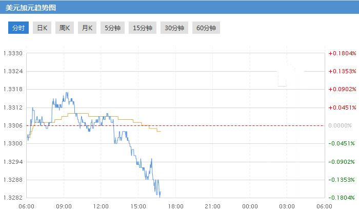 美元兌加元匯率最新動態(tài)及市場影響深度解析