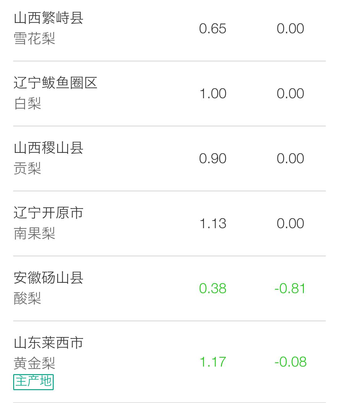 梨最新價格，時代變遷與市場的波動影響