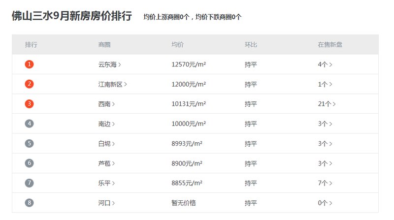 佛山三水最新房價動態(tài)，購房者理想選擇的最新趨勢