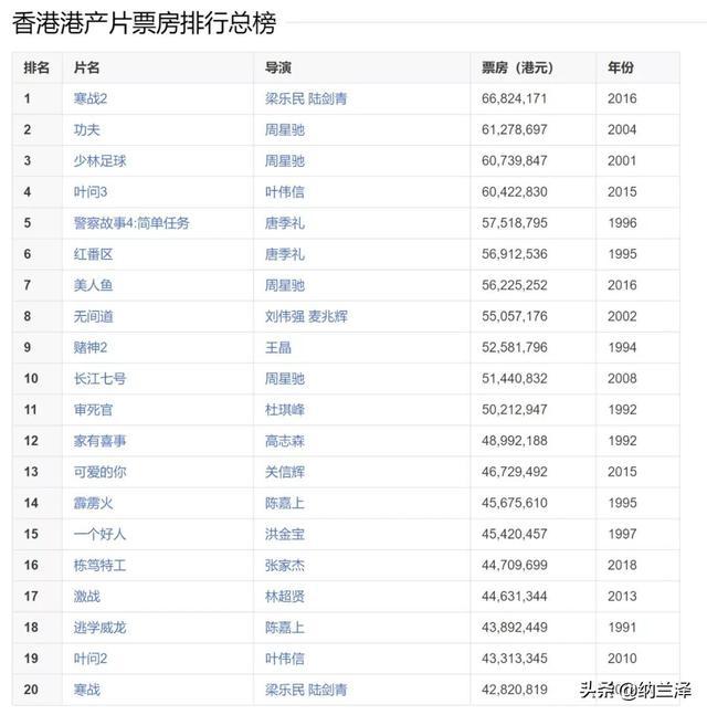 香港最新票房排行榜概覽