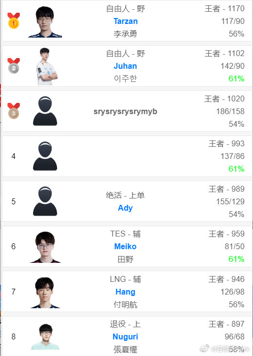 韓服LOL排名更新，競(jìng)技盛宴與爭(zhēng)議不斷涌動(dòng)
