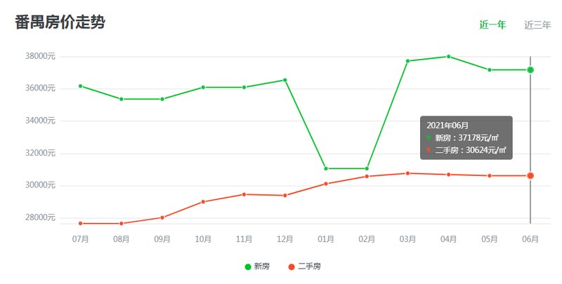 廣州最新房價走勢圖及市場分析與預測
