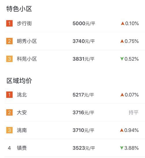 白城房?jī)r(jià)走勢(shì)最新動(dòng)態(tài)更新，最新房?jī)r(jià)趨勢(shì)分析