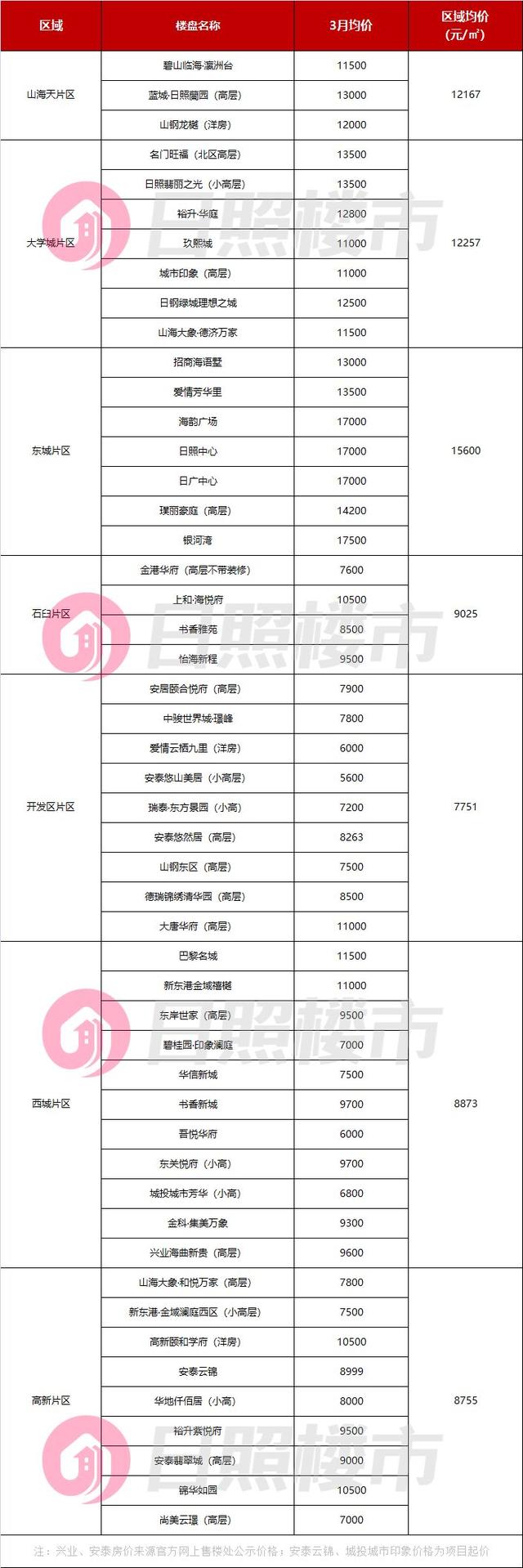日照尚京新城最新房價動態(tài)，城市成長中的居住選擇