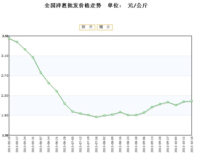山東洋蔥價格最新行情及溫馨日常體驗分享