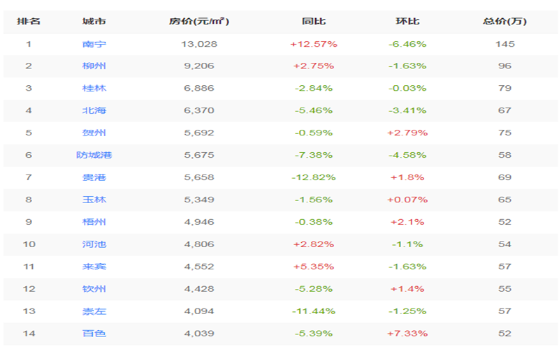 深度解析欽州房?jī)r(jià)走勢(shì)最新消息??