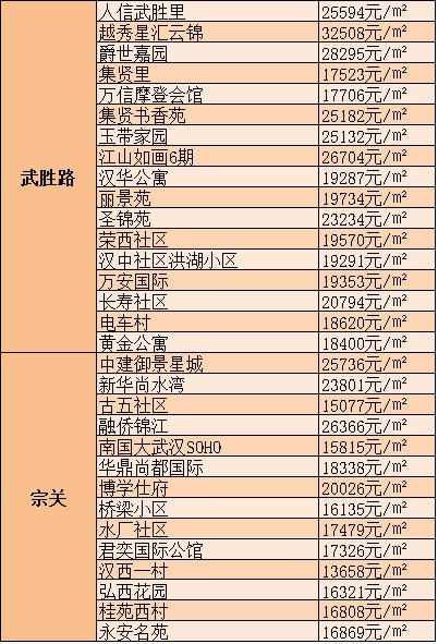 武漢房價(jià)最新下降消息更新