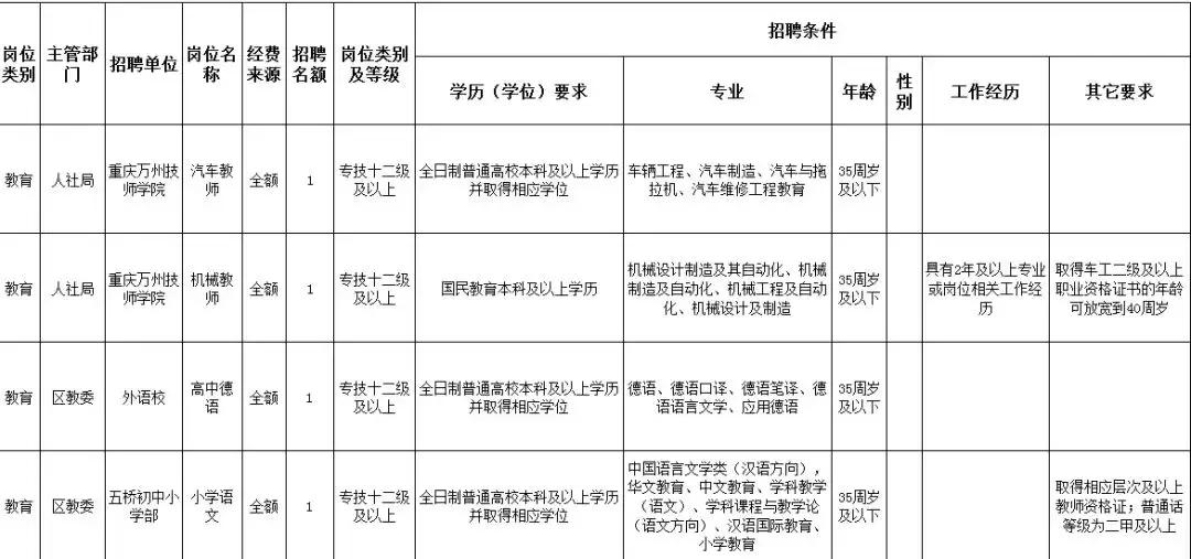 2025年萬(wàn)州最新招聘及步驟指南
